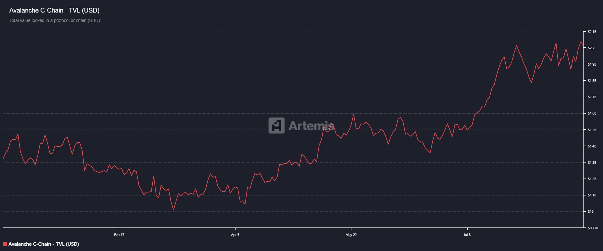 Avalanche TVL chart. Source: Artemis Terminal 